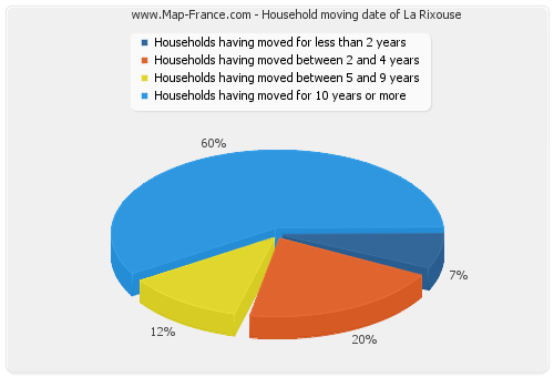 Household moving date of La Rixouse